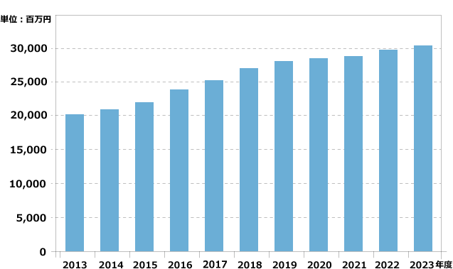 売上高年度推移グラフ