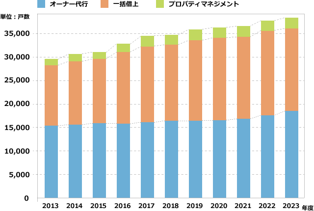 管理戸数グラフ