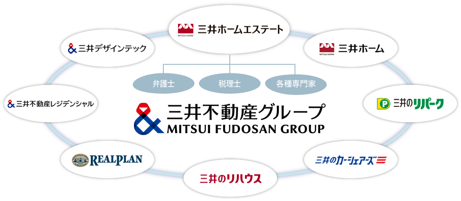 三井不動産グループ