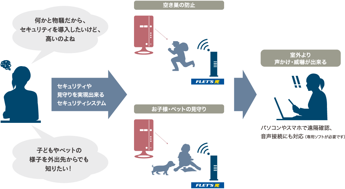 セキュリティや見守りを実現出来るセキュリティシステム.空き巣の防止.お子様・ペットの見守り.室外より声かけ・威嚇が出来る.パソコンやスマホで遠隔確認、音声接続にも対応（専用ソフトが必要です）